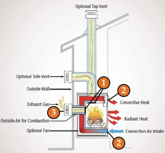 diagram of how a direct vent gas fireplace is installed