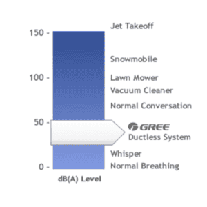 gree mini split sound rating