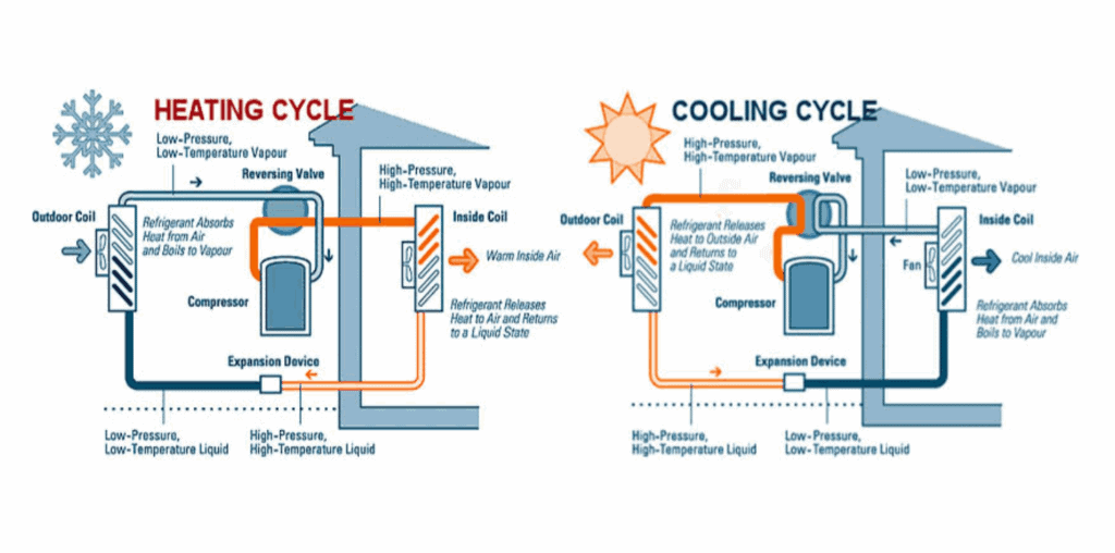 Infographic demonstrating how the heat pump defrost cycle works to Phoenix homeowners